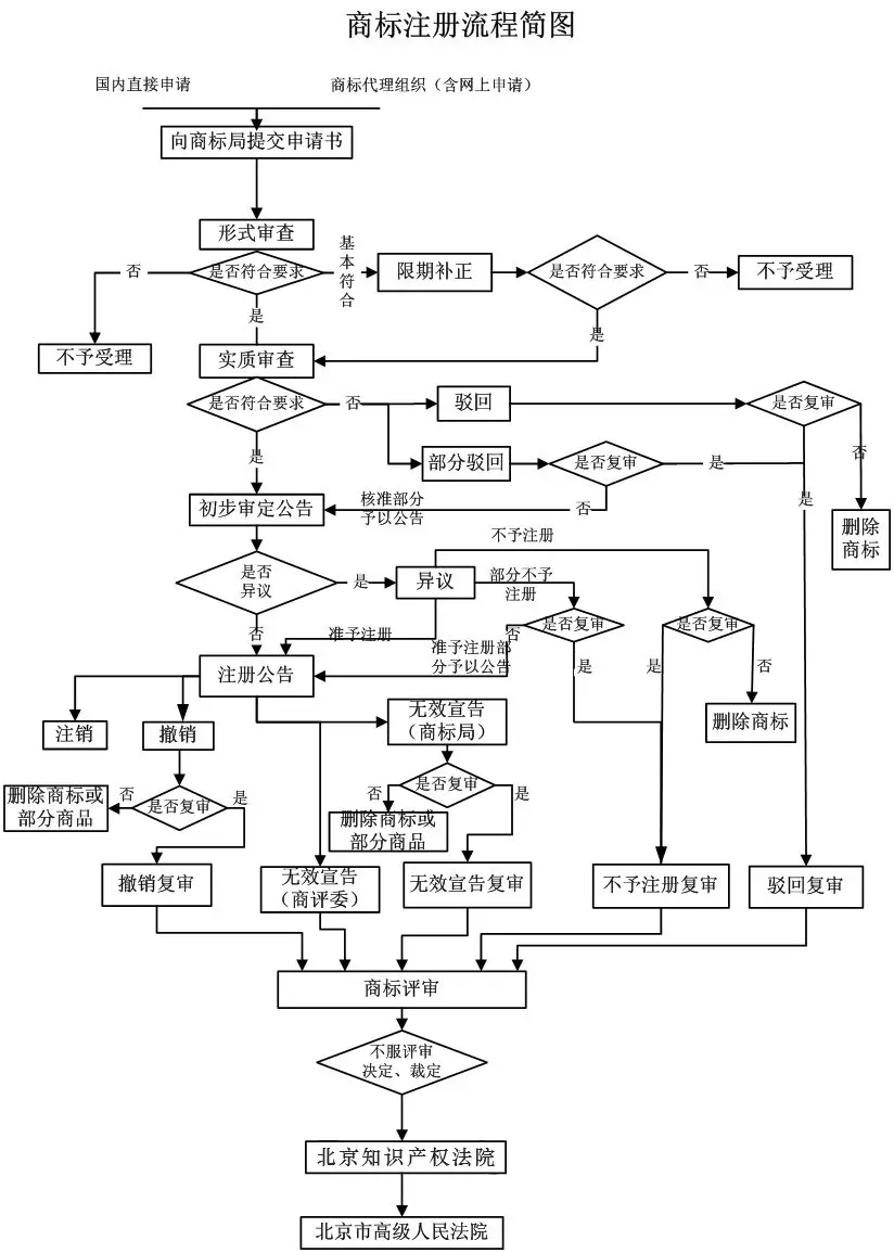 我就想申請個商標(biāo)，怎么這么難？