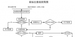 我就想申請個商標，怎么這么難？