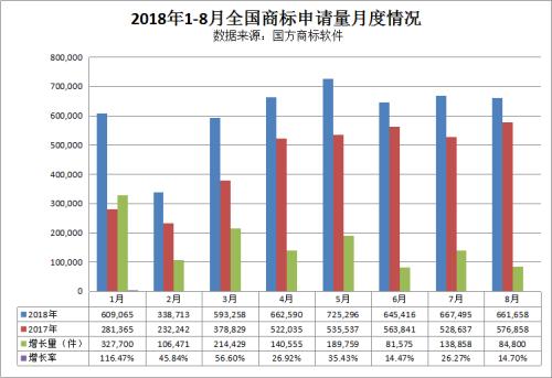 我國商標(biāo)申請量平均每年增長近20%