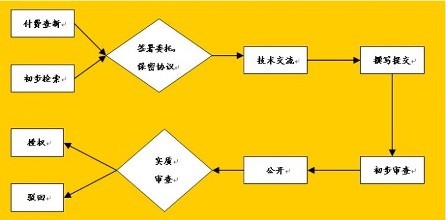 專利申請書不會寫？看完這篇全搞定！