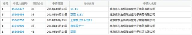 繼“11.11”商標被駁回后，京東“雙11”商標被無效！阿里笑