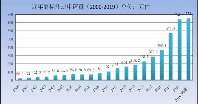 剛剛！商標局發(fā)布2019年第一季度商標申請及注冊數據