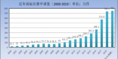 剛剛！商標(biāo)局發(fā)布2019年第一季度商標(biāo)申請及注冊數(shù)據(jù)