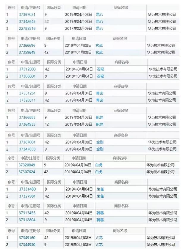 一大波中國(guó)神獸被華為注冊(cè)商標(biāo)！