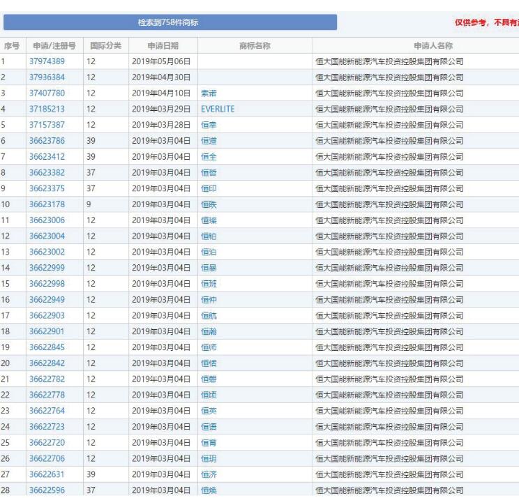 已注百余個(gè)商標(biāo) 恒大新能源汽車(chē)備選名稱(chēng)曝光