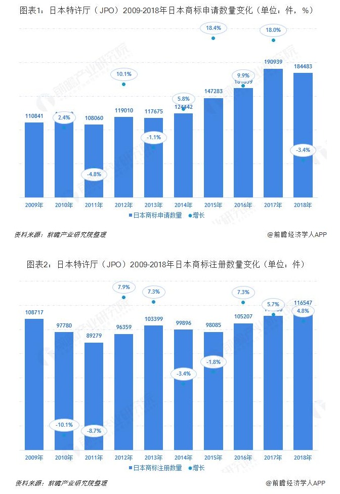 日本特許廳（JPO）2019：日本商標申請授權數(shù)量繼續(xù)上漲 馬德里體系商標申請增速位