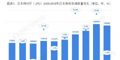 日本特許廳（JPO）2019：日本商標(biāo)申請(qǐng)授權(quán)數(shù)量繼續(xù)上漲 馬德里體系商標(biāo)申請(qǐng)?jiān)鏊傥?/>
                                <h5>日本特許廳（JPO）2019：日本商標(biāo)申請(qǐng)授權(quán)數(shù)量繼續(xù)上漲 馬德里體系商標(biāo)申請(qǐng)?jiān)鏊傥?/h5>
								<p>
                                        <span id=