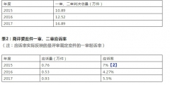 商評(píng)委在商標(biāo)授權(quán)確權(quán)行政應(yīng)訴案件中主要敗訴原因分析及啟示