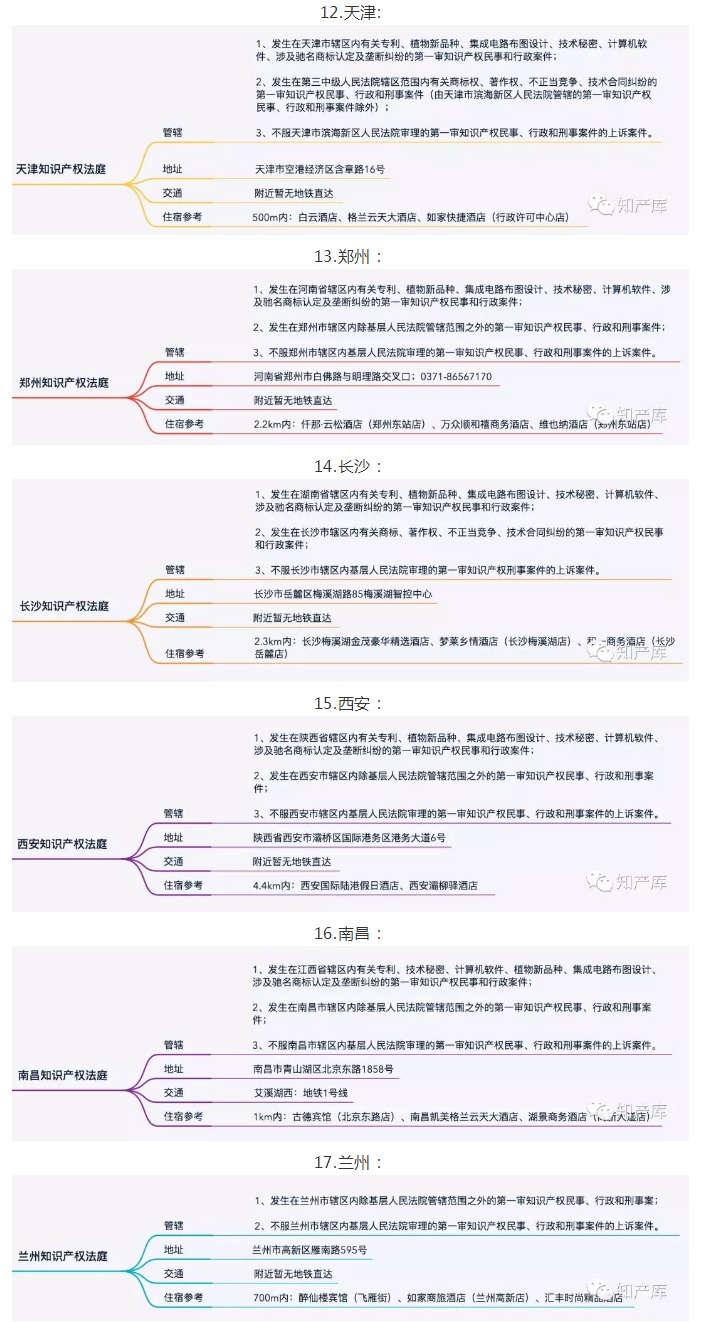 全國(guó)知識(shí)產(chǎn)權(quán)法庭/院1+3+20管轄圖