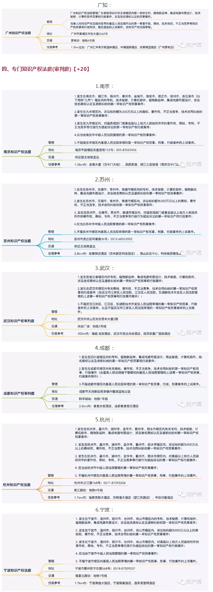 全國(guó)知識(shí)產(chǎn)權(quán)法庭/院1+3+20管轄圖