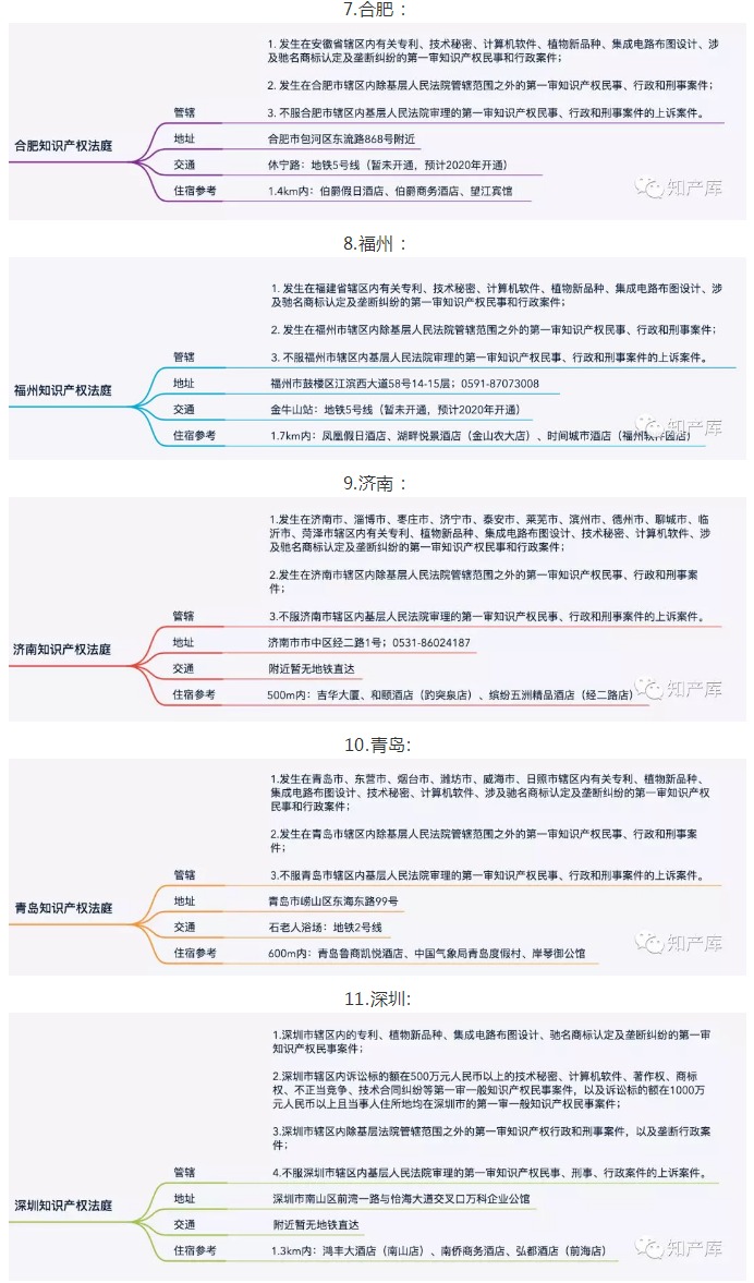 全國(guó)知識(shí)產(chǎn)權(quán)法庭/院1+3+20管轄圖