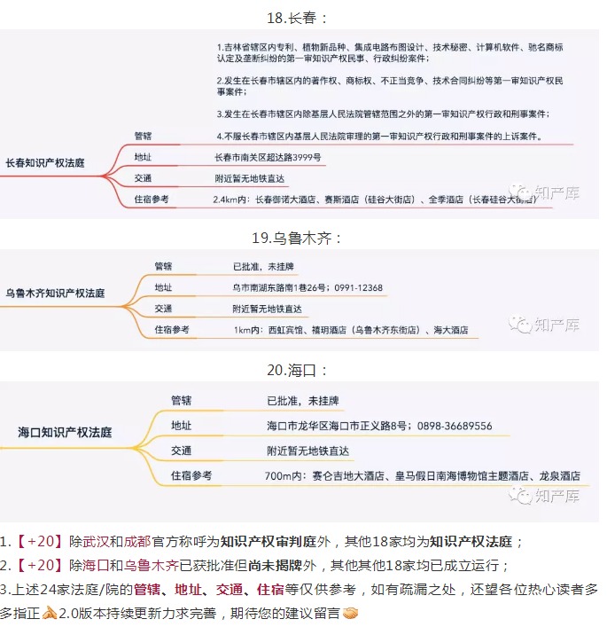 全國(guó)知識(shí)產(chǎn)權(quán)法庭/院1+3+20管轄圖