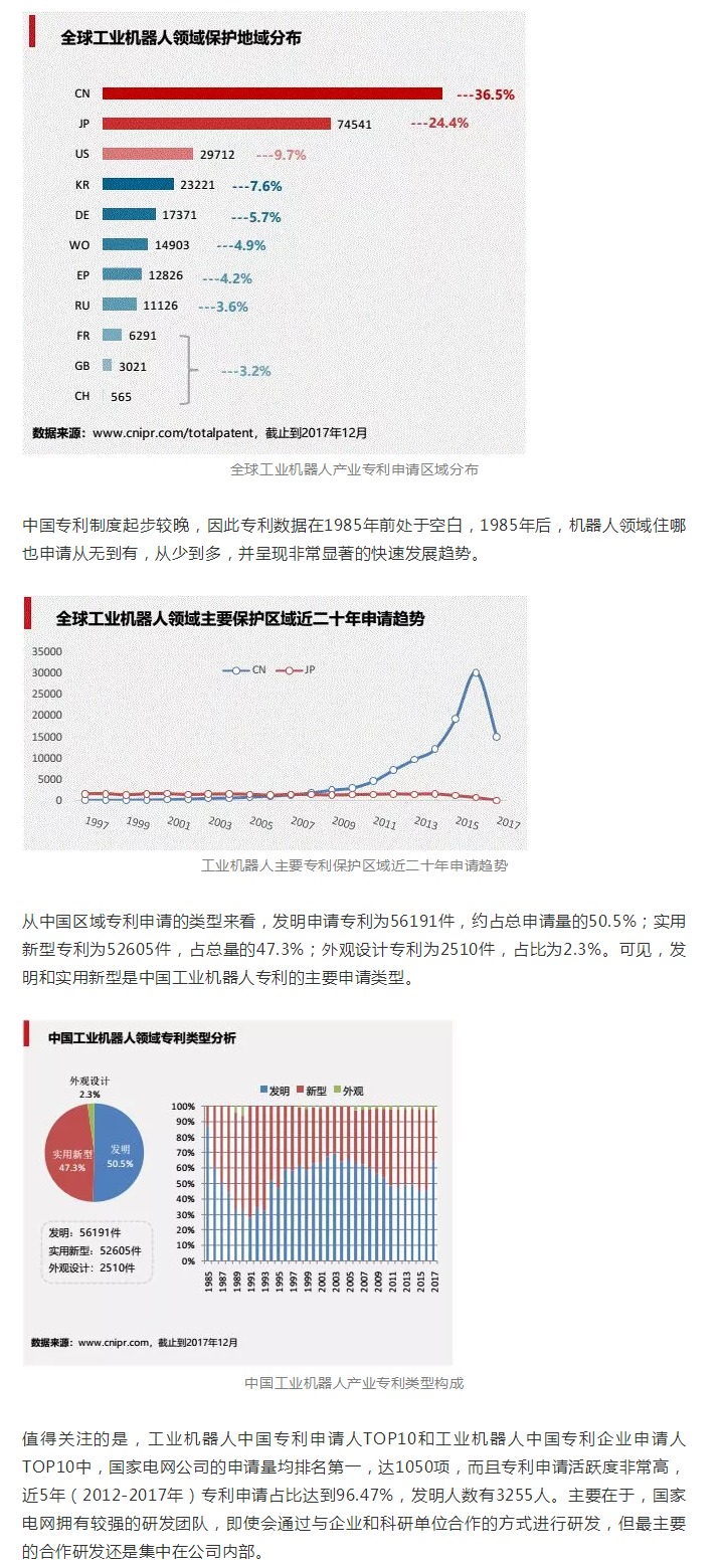 工業(yè)機(jī)器人專利申請(qǐng)TOP10企業(yè)出爐！國(guó)家電網(wǎng)位居第一！