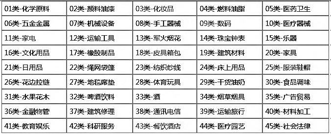 商標(biāo)分類到底要注冊(cè)幾個(gè)類別才夠用？