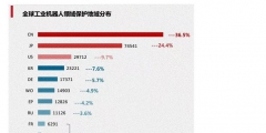 工業(yè)機(jī)器人專利申請TOP10企業(yè)出爐！國家電網(wǎng)位居第一！