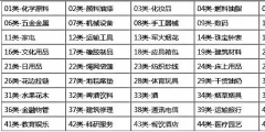 商標(biāo)分類(lèi)到底要注冊(cè)幾個(gè)類(lèi)別才夠用？