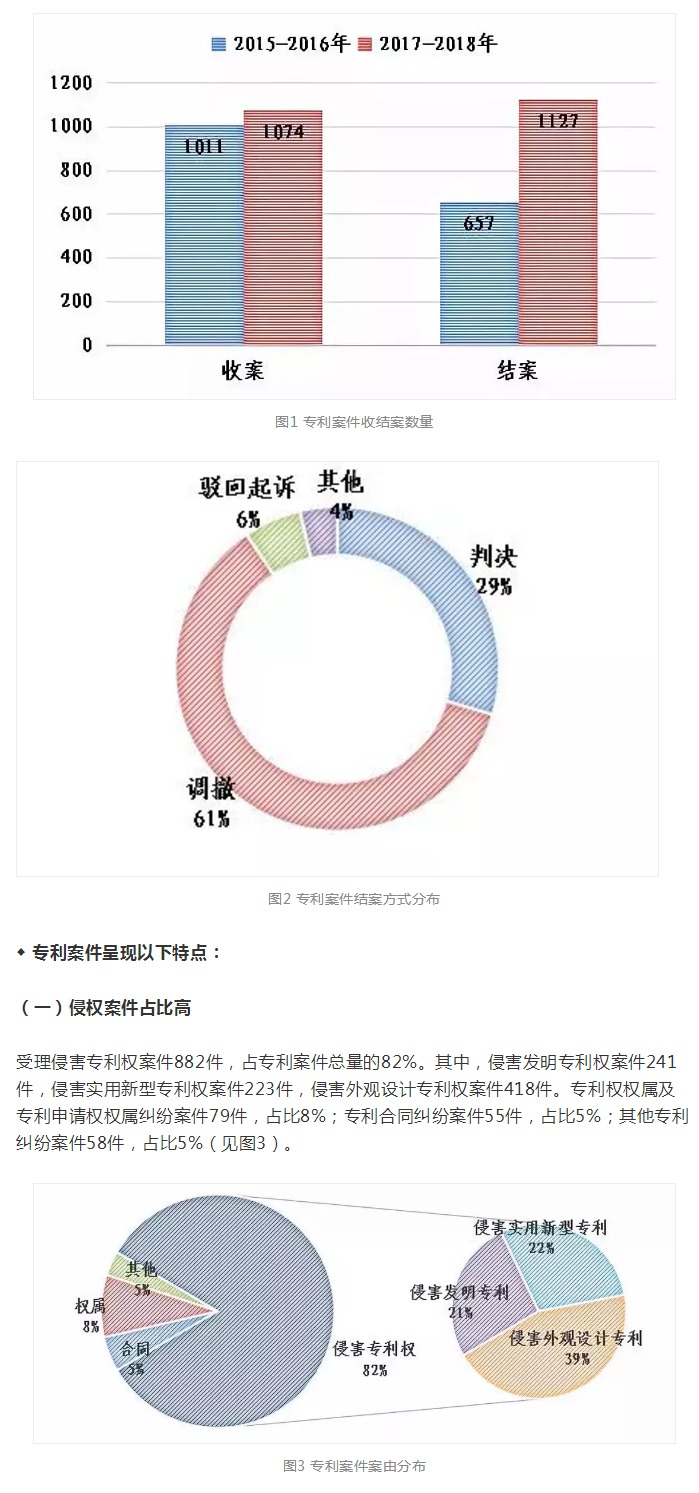 上海知產(chǎn)法院2017-2018年專利案件和計(jì)算機(jī)軟件著作權(quán)案件白皮書及典型案例