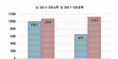 上海知產(chǎn)法院2017-2018年專利案件和計算機(jī)軟件著作權(quán)案件白皮書及典型案例