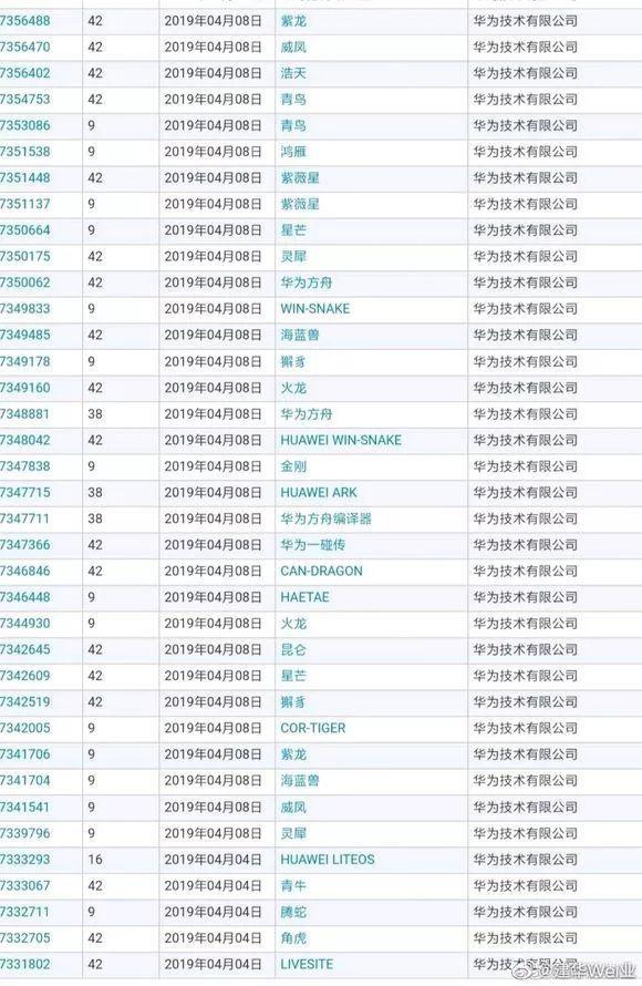 有了山海經(jīng)神獸還不夠，華為又申請(qǐng)多件“諾亞方舟”商標(biāo)