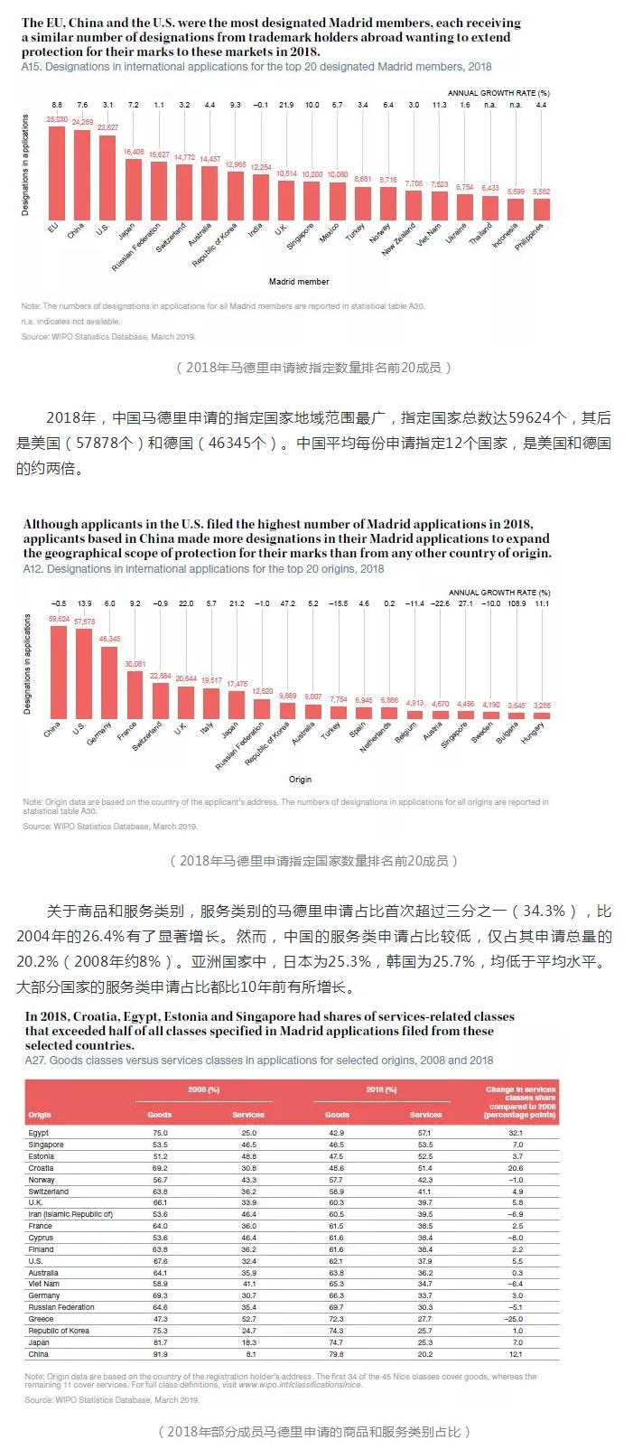 2018年商標(biāo)國際注冊馬德里體系再創(chuàng)新紀(jì)錄