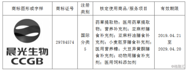 晨光生物獲得一件商標(biāo)、4項(xiàng)專利