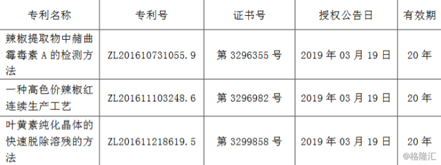 晨光生物獲得一件商標(biāo)、4項專利