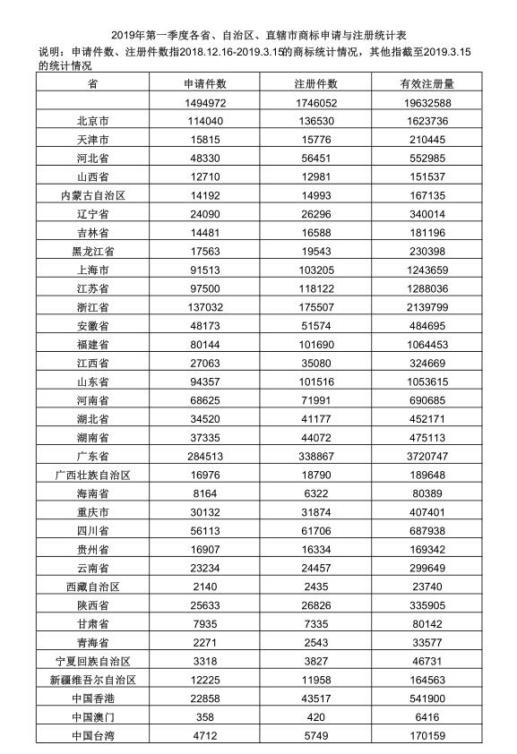 2019年第一季度各省、自治區(qū)、直轄市商標(biāo)申請(qǐng)與注冊(cè)統(tǒng)計(jì)表