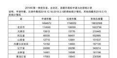 2019年第一季度各省、自治區(qū)、直轄市商標(biāo)申請(qǐng)與注冊(cè)統(tǒng)計(jì)表