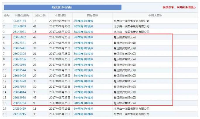 缺了這件商標(biāo)，明年的考生還有“5年高考3年模擬”可以做嗎？