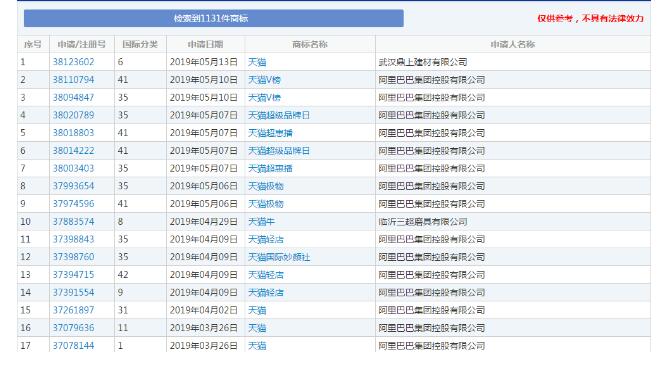 1131個“天貓”商標，阿里手中卻只有300個？