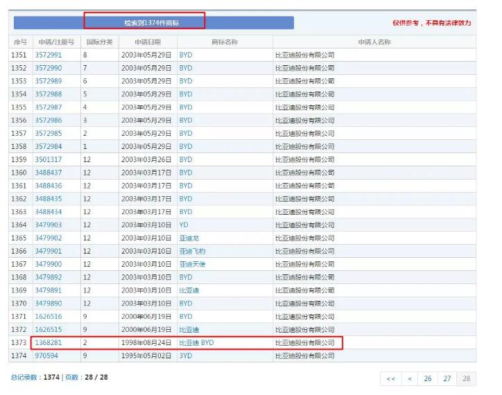 比亞迪一口氣注冊了唐宋元明清商標......