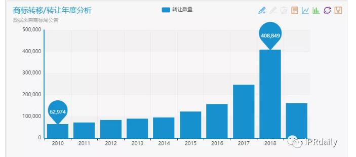 商標囤積轉讓現(xiàn)狀與未來趨勢分析