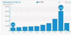 商標囤積轉讓現狀與未來趨勢分析