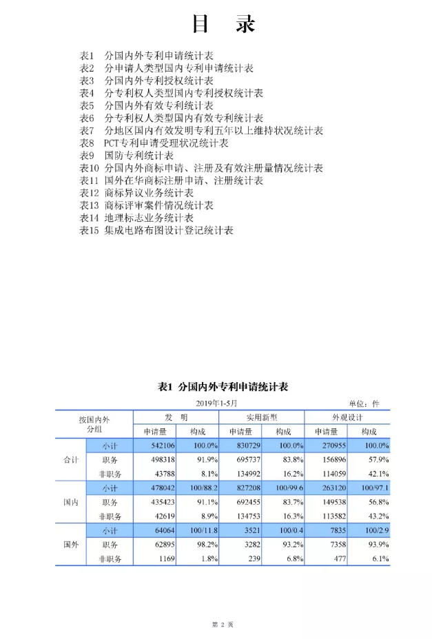 剛剛！國知局發(fā)布「專利、商標、地理標志」1—5月統(tǒng)計數(shù)據(jù)