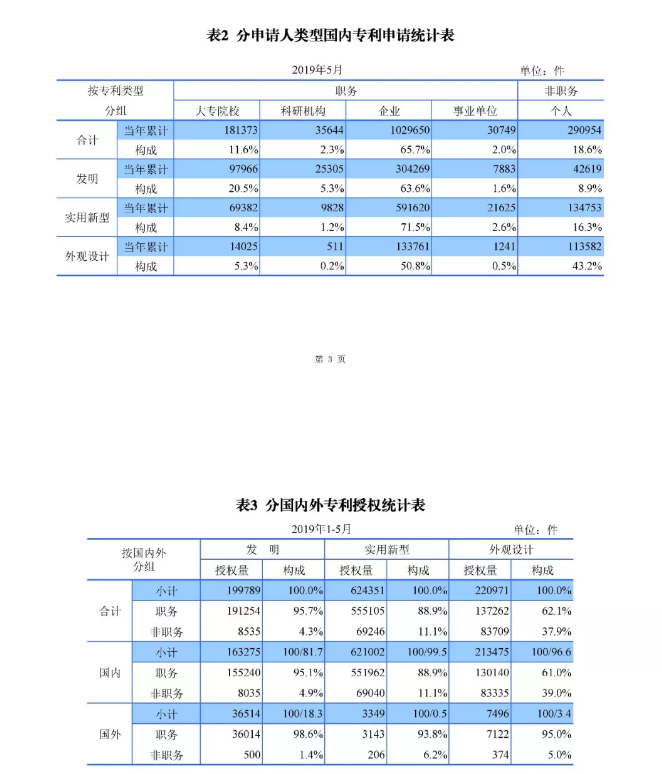 剛剛！國(guó)知局發(fā)布「專利、商標(biāo)、地理標(biāo)志」1—5月統(tǒng)計(jì)數(shù)據(jù)