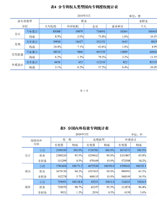 剛剛！國(guó)知局發(fā)布「專利、商標(biāo)、地理標(biāo)志」1—5月統(tǒng)計(jì)數(shù)據(jù)