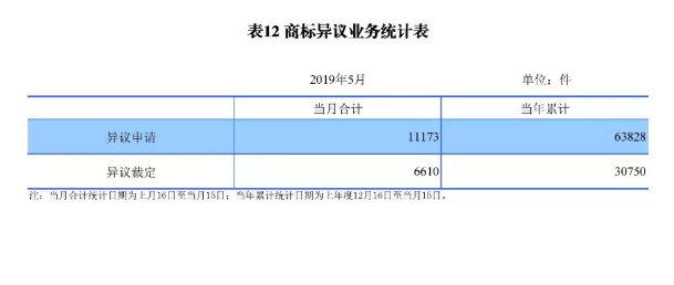 剛剛！國(guó)知局發(fā)布「專利、商標(biāo)、地理標(biāo)志」1—5月統(tǒng)計(jì)數(shù)據(jù)