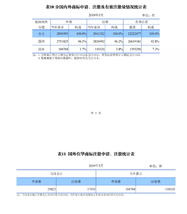 剛剛！國(guó)知局發(fā)布「專利、商標(biāo)、地理標(biāo)志」1—5月統(tǒng)計(jì)數(shù)據(jù)