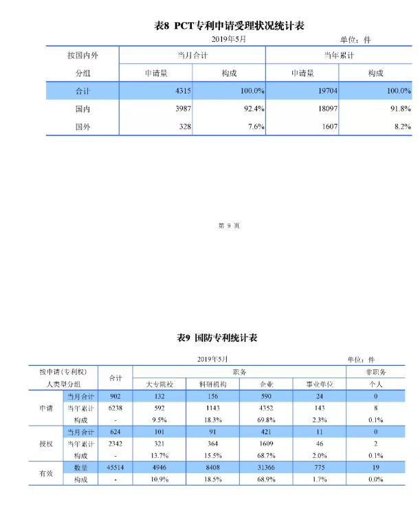 剛剛！國(guó)知局發(fā)布「專利、商標(biāo)、地理標(biāo)志」1—5月統(tǒng)計(jì)數(shù)據(jù)