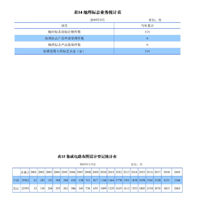 剛剛！國(guó)知局發(fā)布「專利、商標(biāo)、地理標(biāo)志」1—5月統(tǒng)計(jì)數(shù)據(jù)