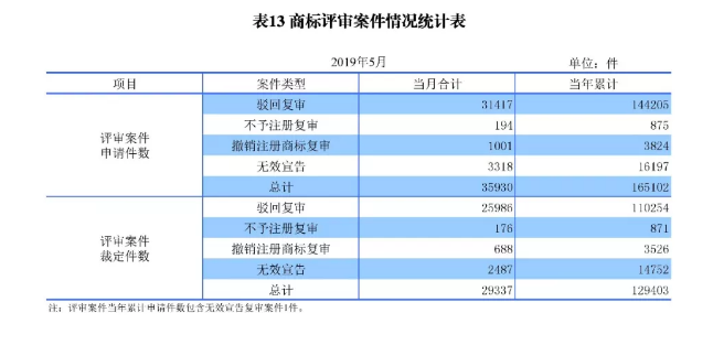 剛剛！國(guó)知局發(fā)布「專利、商標(biāo)、地理標(biāo)志」1—5月統(tǒng)計(jì)數(shù)據(jù)