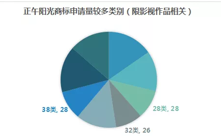 影視作品商標(biāo)注冊？看看正午陽光是怎么做的？