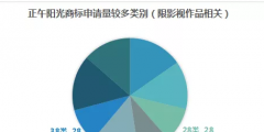 影視作品商標(biāo)注冊(cè)？看看正午陽(yáng)光是怎么做的？