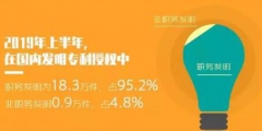 2019年「專利、商標(biāo)」等上半年統(tǒng)計(jì)數(shù)據(jù)！發(fā)明專利審查周期為22.7個(gè)月