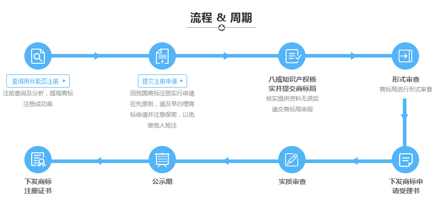 淺談申請商標(biāo)注冊流程及費用