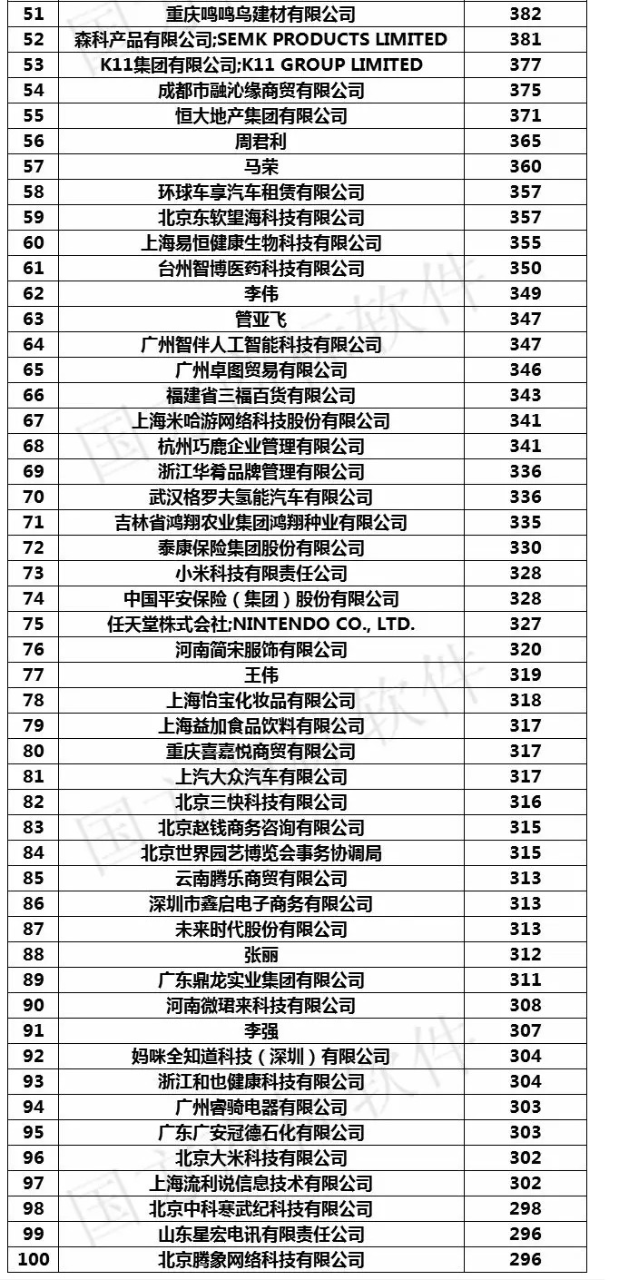 2019年上半年全國申請(qǐng)人商標(biāo)申請(qǐng)量排行榜（前100名）