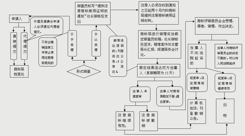 商標(biāo)撤三申請(qǐng)流程（流程圖）有哪些？