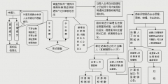 商標撤三申請流程（流程圖）有哪些？