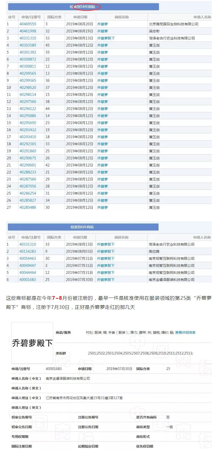 天吶，“喬碧蘿”都火到商標(biāo)界了，有人偷偷搶注了好多…