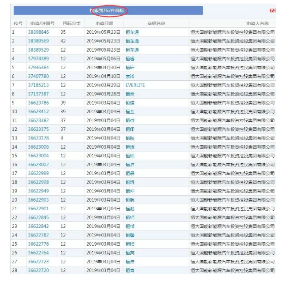 恒大瘋狂注冊(cè)700余件商標(biāo)，就為了干這事？